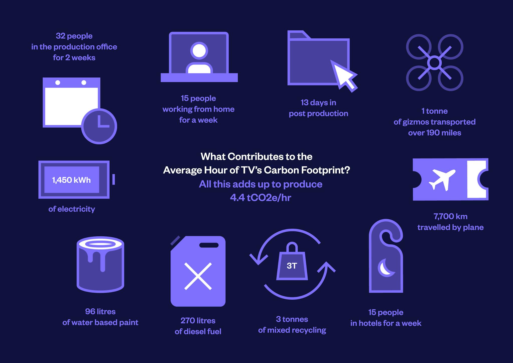 TV Carbon Footprint